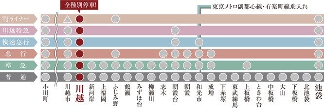 全ての種別の停車駅、目的地や混雑具合で使い分けが可能