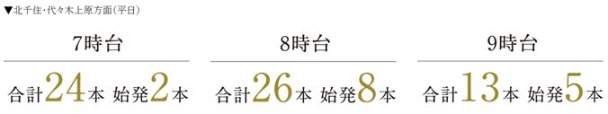 通勤通学時間帯の本数が多く、始発も利用できる「綾瀬」駅。