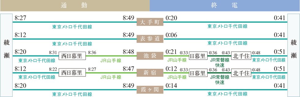 TRAIN
快適通勤で朝の慌ただしさから解放。都心近接で遅いご帰宅時もゆとりのアクセス。