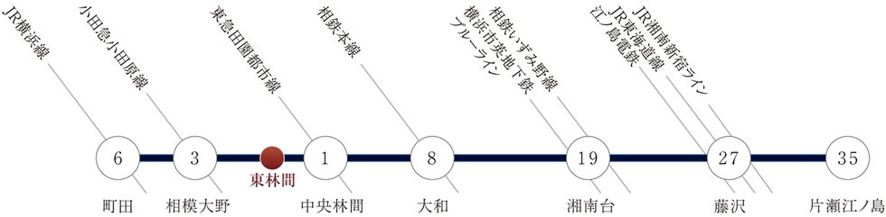 “つながる街”、“広がる旅”、小田急江ノ島線で多彩な路線へスムーズアクセス。