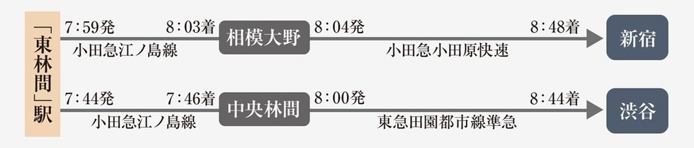 平日の通勤シミュレーション