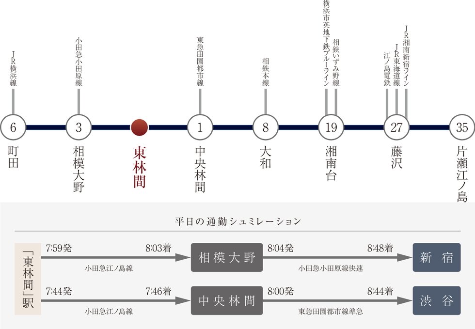 “日常”も“お出かけ”も、一本の線で広がる。
小田急江ノ島線が結ぶ、多彩な街と、軽やかな暮らし。