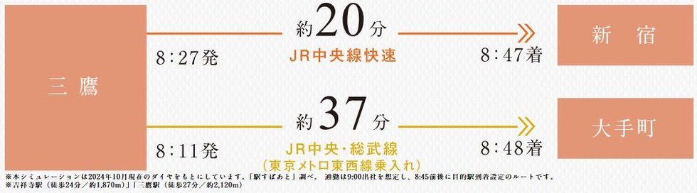 「三鷹」駅からの通勤シミュレーション