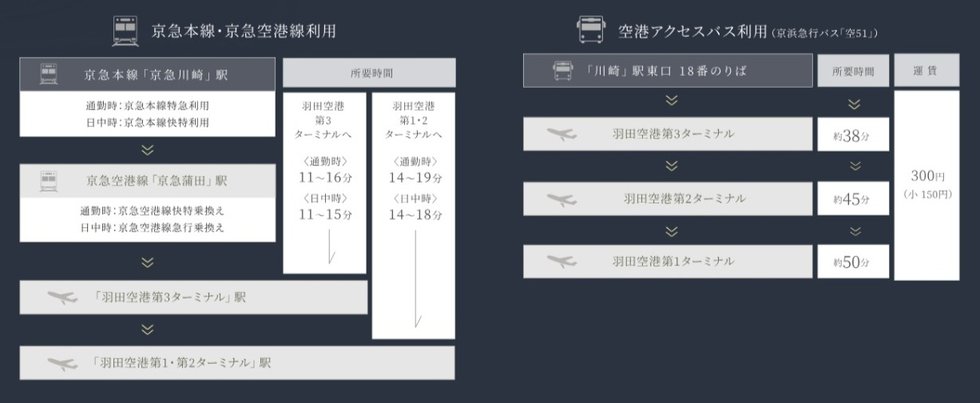 「羽田空港」へ電車で快適アクセス。
「川崎」駅からバス利用も可能。