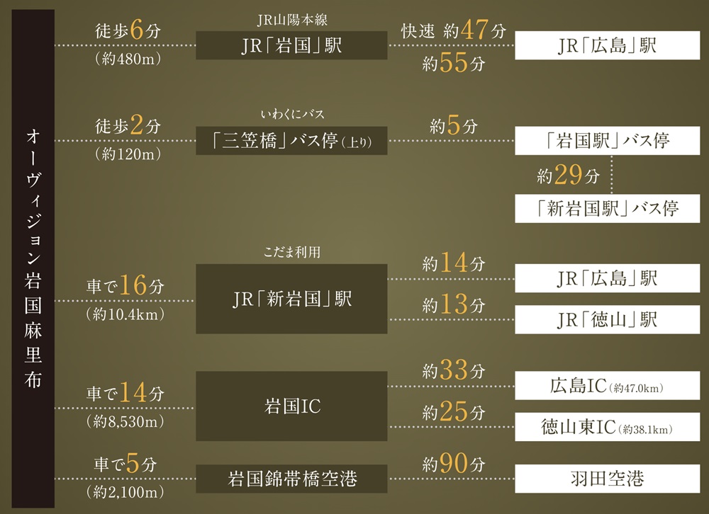各方面への快適な移動が実現する至便の交通アクセス。
