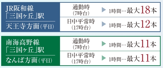 通勤時も日中平常時も「三国ヶ丘」駅はJR阪和線・南海高野線共に都心直結の電車本数が多いのが魅力。