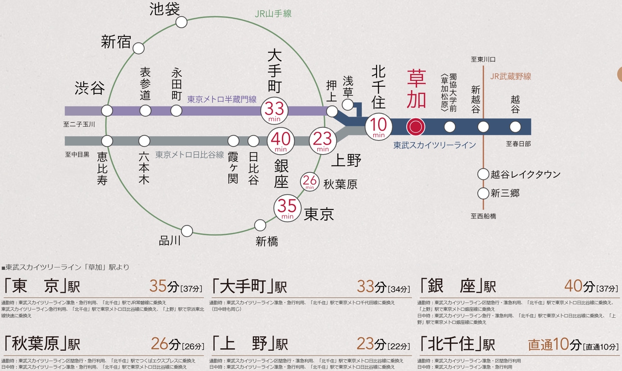 東京23区に隣接する街、草加。しかも急行停車駅＆都心直通の贅沢。