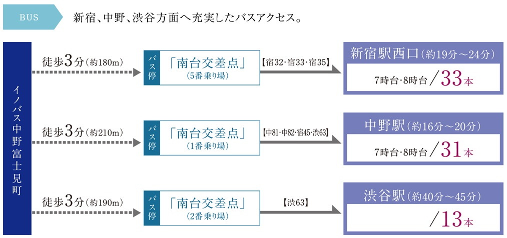 バスルートの充実度も見逃せない。
「新宿」「渋谷」「中野」各駅へ豊富に運行。