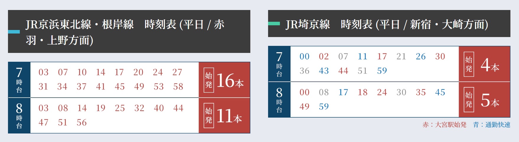 JR京浜東北線・埼京線の始発電車で、日々の通勤も快適に。