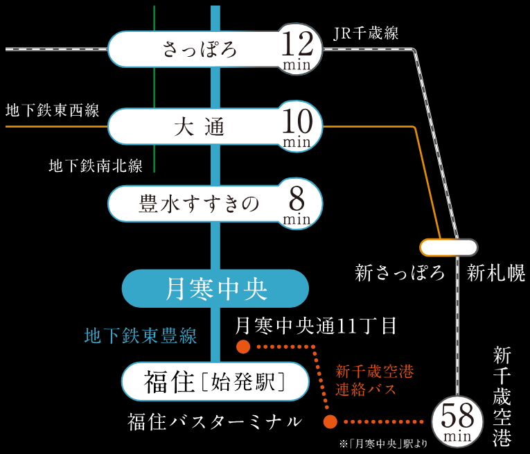 「月寒中央」駅 徒歩1分※4出入口
札幌市営地下鉄東豊線利用で、都心主要エリアへダイレクトアクセス