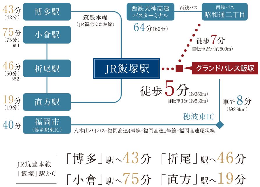 「博多」駅をはじめとする都心へダイレクト。