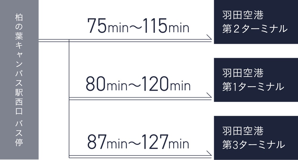 【空港バス】柏駅・柏の葉キャンパス駅・流山おおたかの森駅～羽田空港線