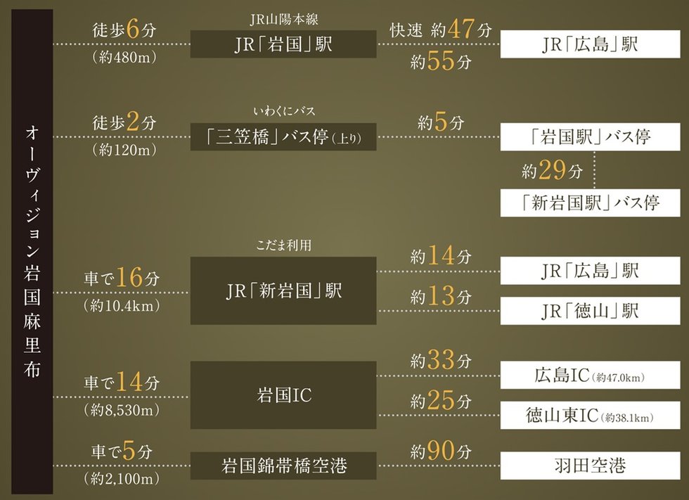 各方面への快適な移動が実現する至便の交通アクセス。