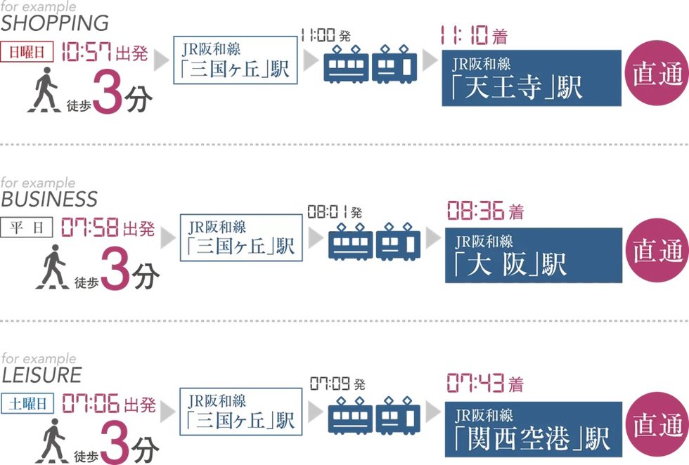 JR阪和線「三国ヶ丘」駅 利用の場合