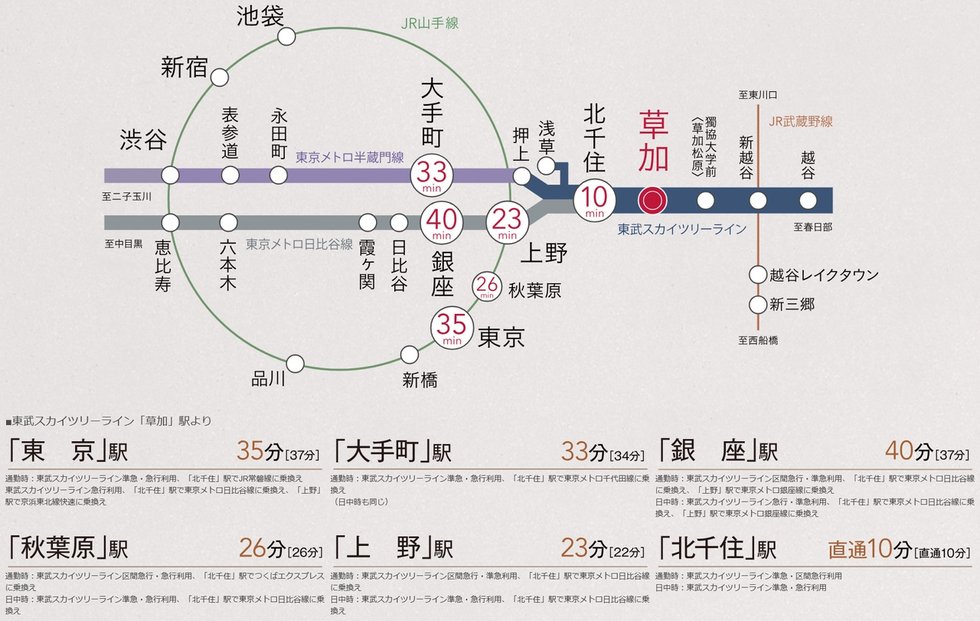 東京23区に隣接する街、草加。しかも急行停車駅&都心直通の贅沢。