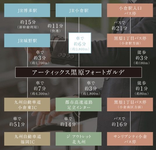 小倉都心まで車で6分の軽快アクセス