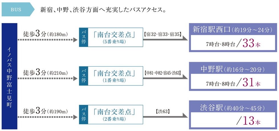 バスルートの充実度も見逃せない。
「新宿」「渋谷」「中野」各駅へ豊富に運行。