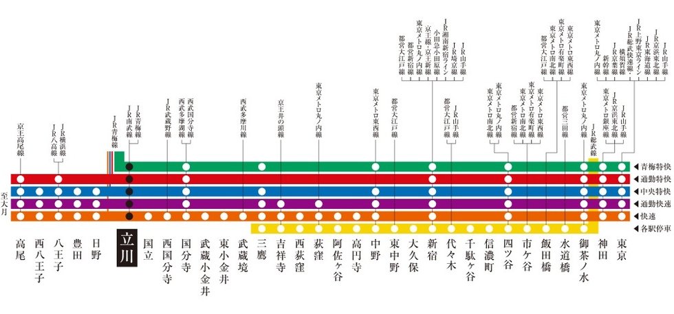 JR中央線の全列車が停車する「立川」駅