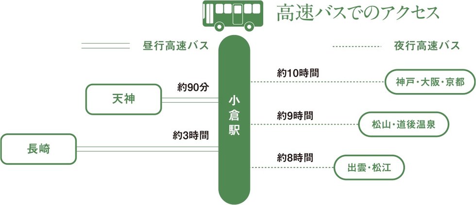 高速でのアクセス