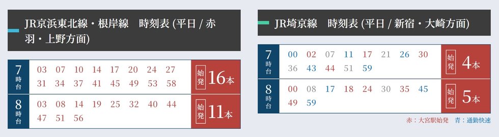 JR京浜東北線・埼京線の始発電車で、日々の通勤も快適に。