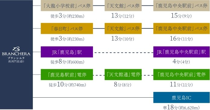 交通アクセス図