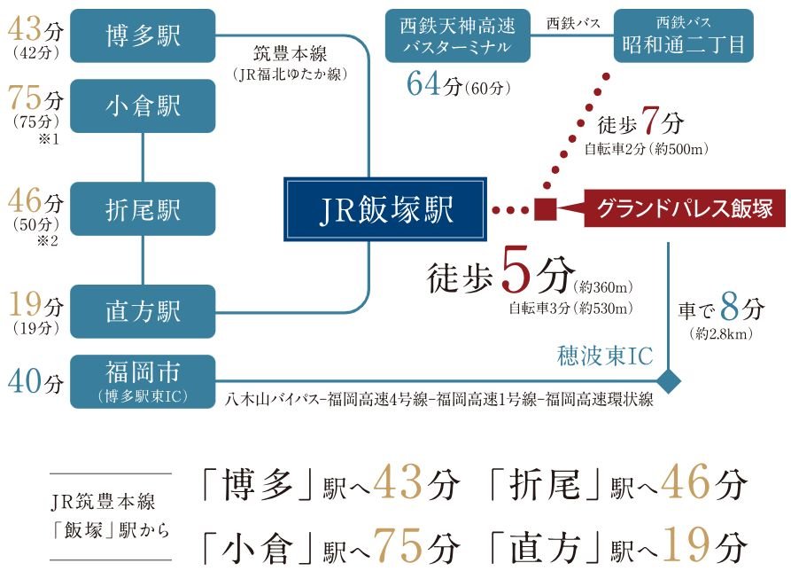 「博多」駅をはじめとする都心へダイレクト。