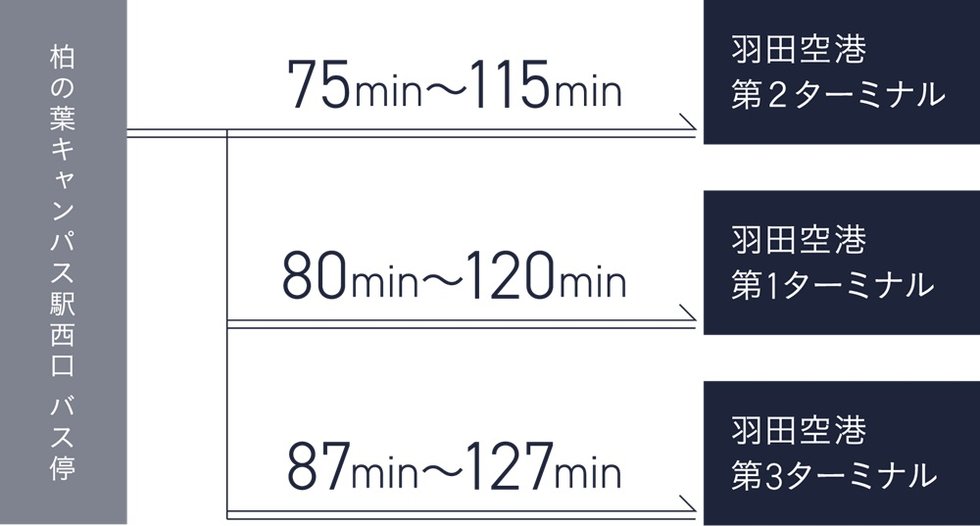 【空港バス】柏駅・柏の葉キャンパス駅・流山おおたかの森駅～羽田空港線