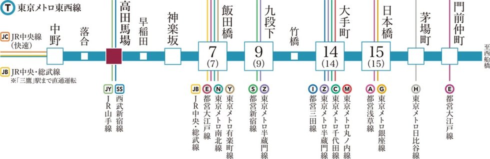 東京メトロ東西線全17路線を東西に接続。
