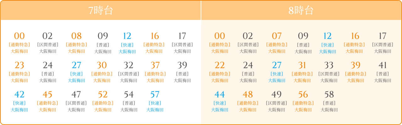 通勤時の混雑にも応える7時台20本、8時台19本。
乗り換えなしで大阪梅田へ直通