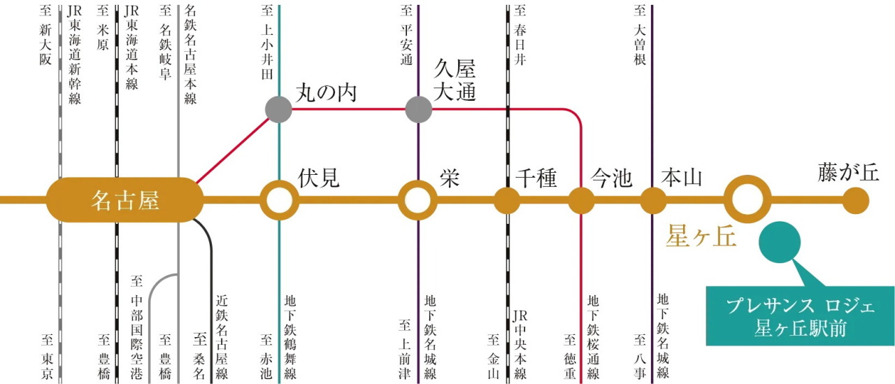名古屋都心の主要エリア、栄・伏見・名古屋駅へダイレクトアクセス。