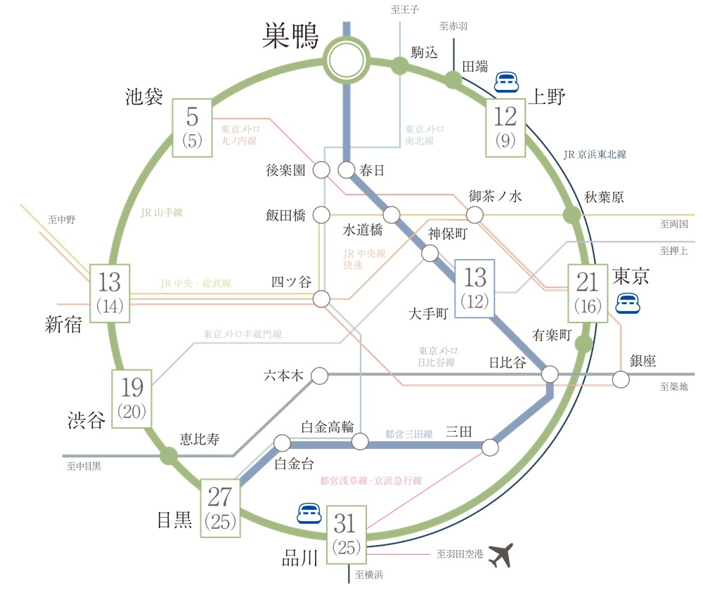 「巣鴨」駅から乗り換えなしで主要駅へ。