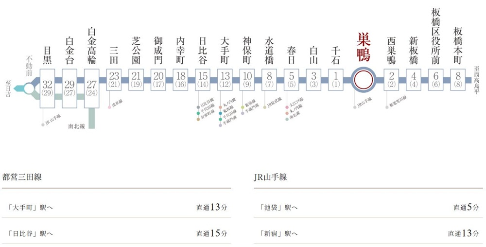 他路線への乗換えもスムーズな都営三田線。