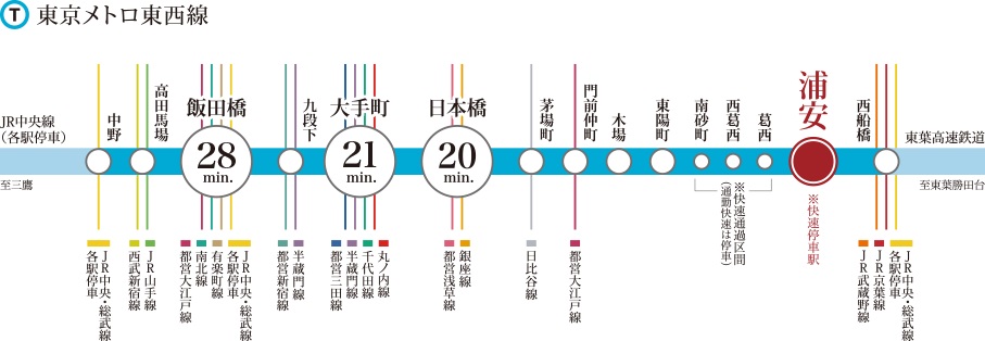 ダイレクトアクセスに加え、多様な路線と連結する東西線の魅力。