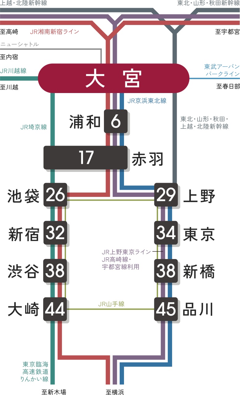 都心直結のビッグターミナル「大宮」。