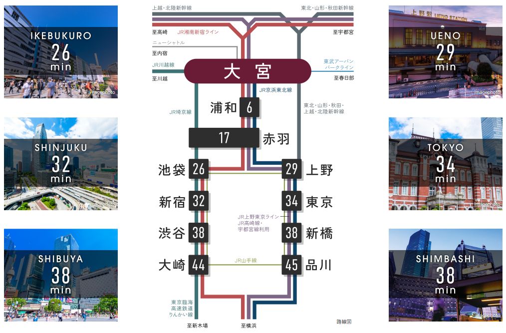 都心直結のビッグターミナル「大宮」。