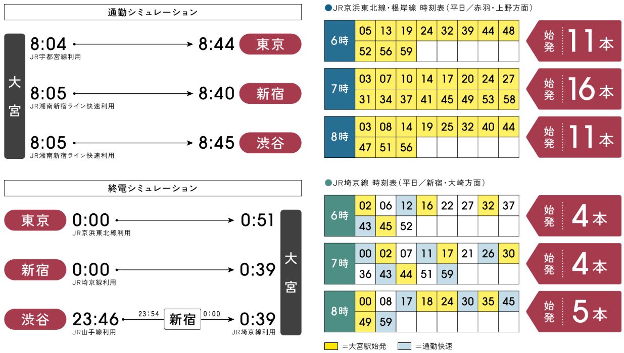 都心直結のスピードアクセス。
