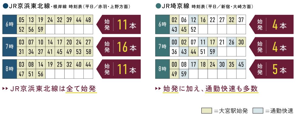 都心直結のスピードアクセス。