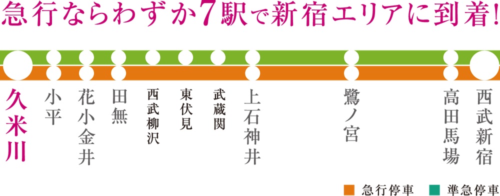 「久米川」駅は急行・準急停車駅。新宿方面へ素早くアクセス。