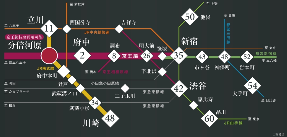 京王線特急停車駅というアドバンテージ。JR南武線も利用可能。