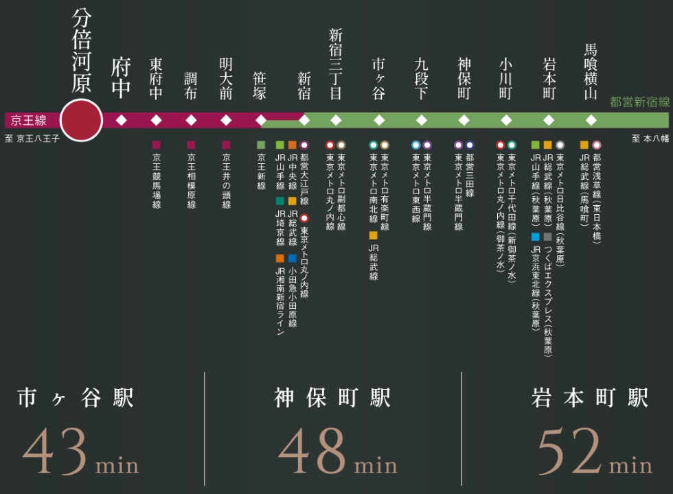 都営新宿線への直通で都心アクセスもスムーズ。