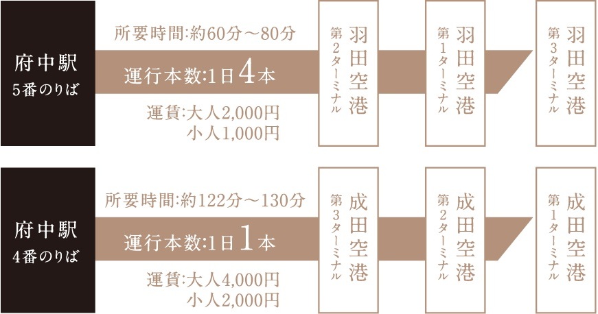 「府中」駅から、羽田・成田空港行きのリムジンバスが運行
