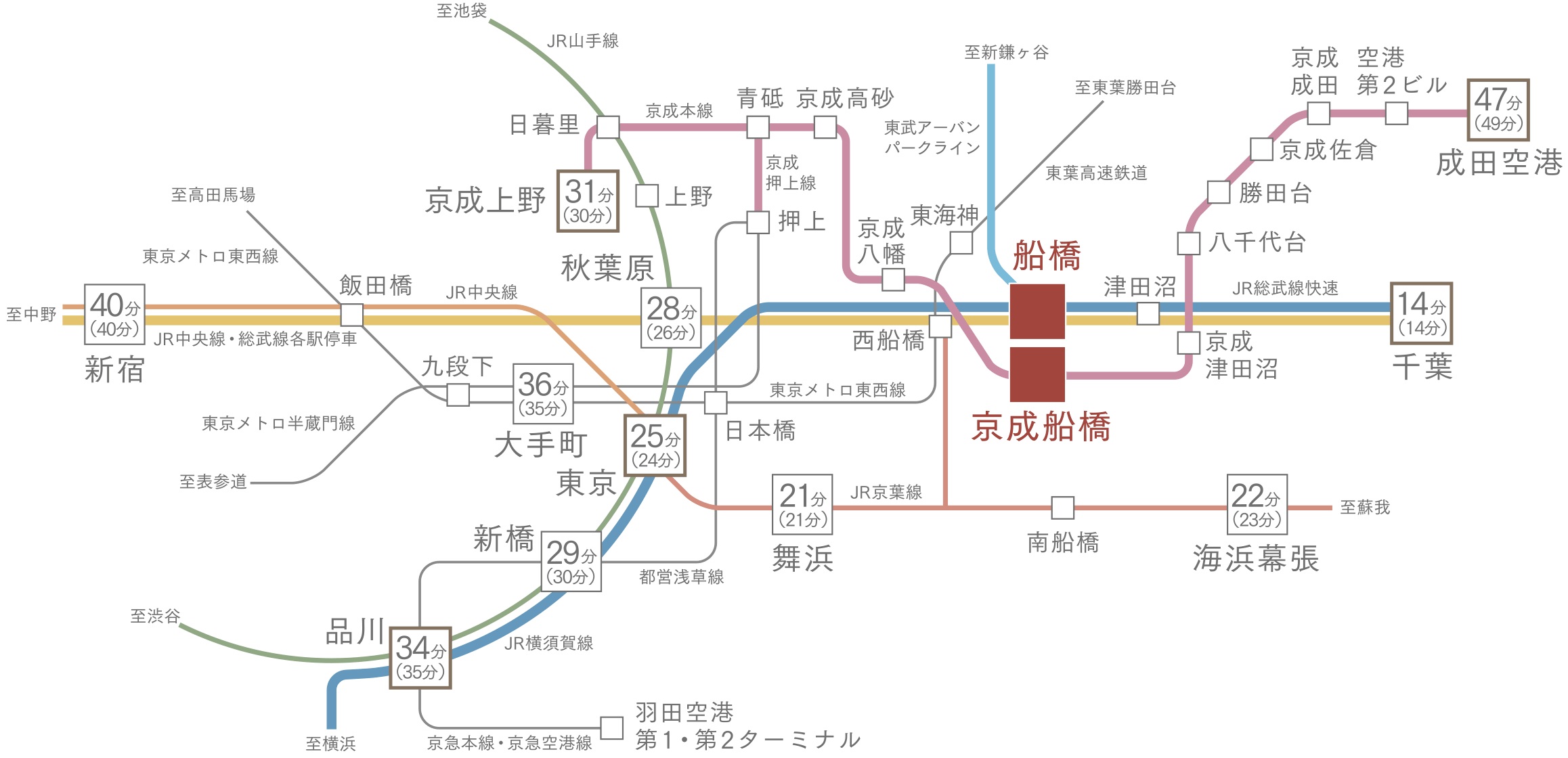 2駅4路線利用可、「東京」駅直通の軽快アクセス。