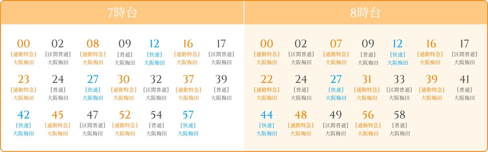 通勤時の混雑にも応える7時台20本、8時台19本。
乗り換えなしで大阪梅田へ直通
