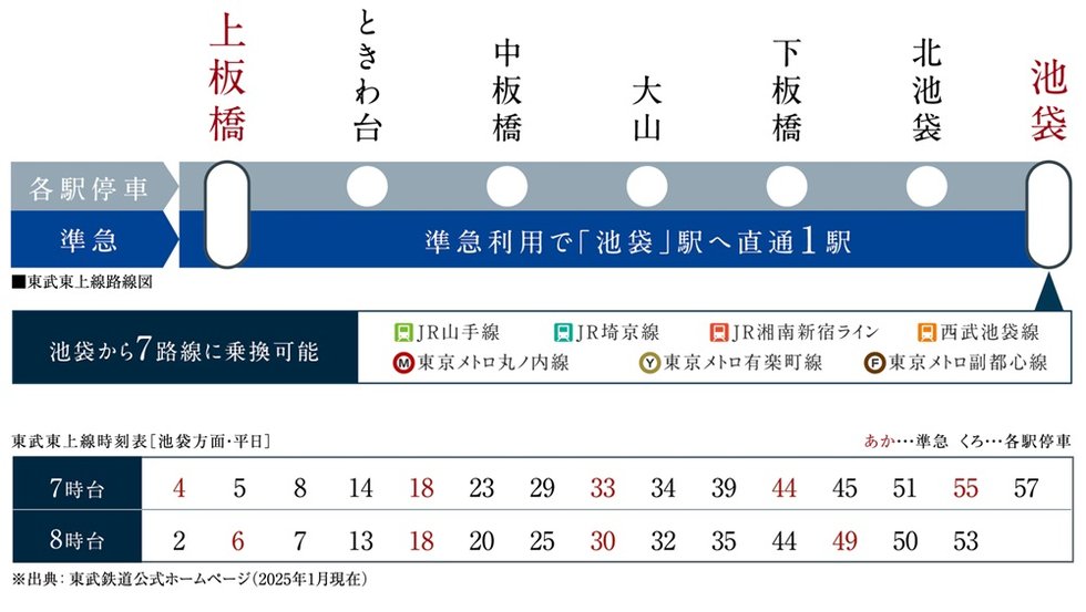 2023年３月より、「上板橋」は準急停車駅へ。
アクセス利便がより向上しました。