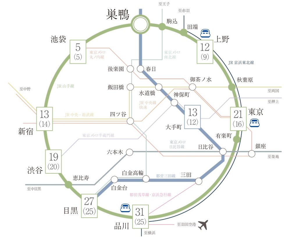 「巣鴨」駅から乗り換えなしで主要駅へ。