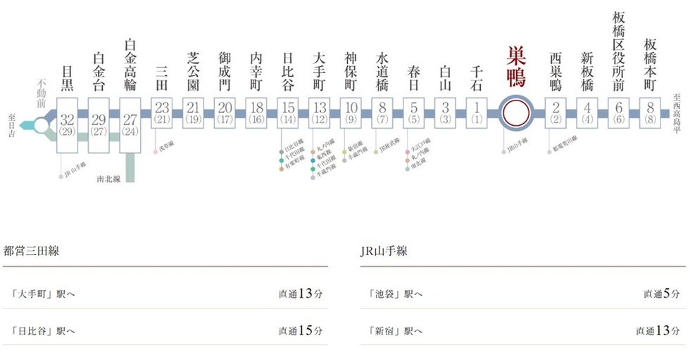 他路線への乗換えもスムーズな都営三田線。