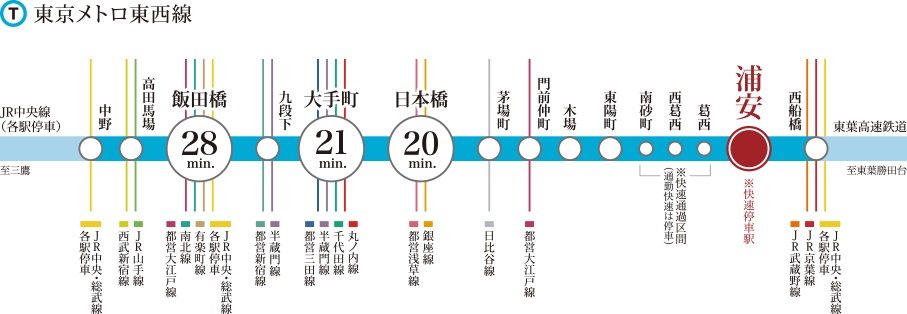 ダイレクトアクセスに加え、多様な路線と連結する東西線の魅力。