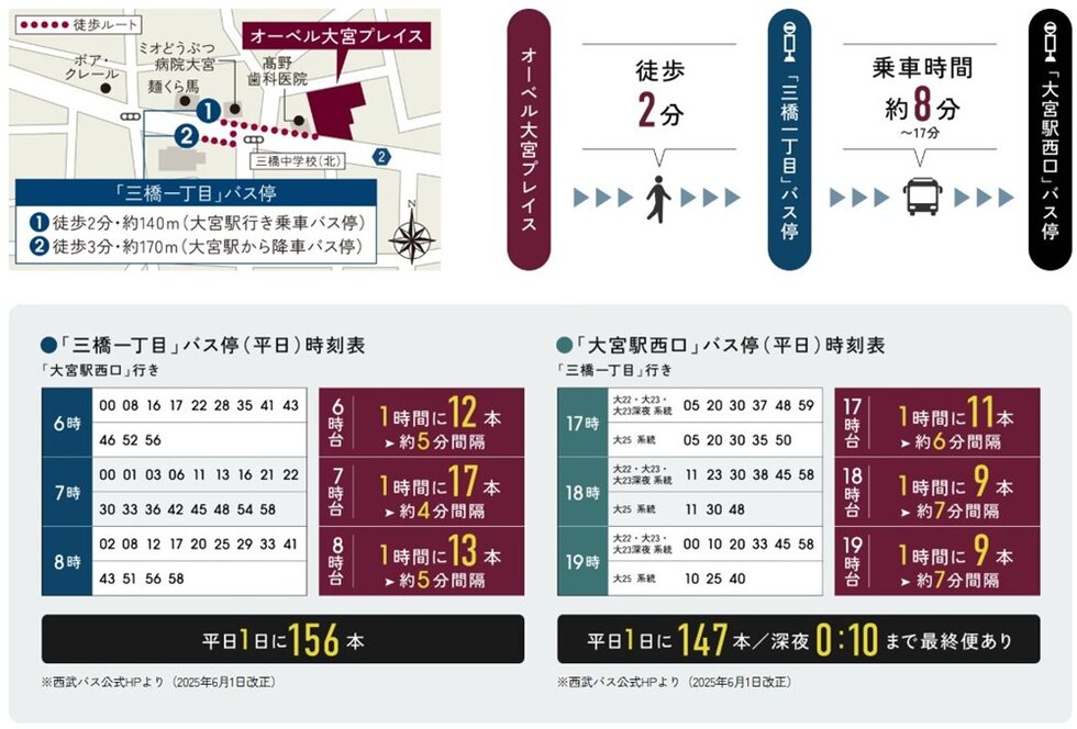 「大宮駅」行きのバス停まで徒歩2分(約140m)の近さです。