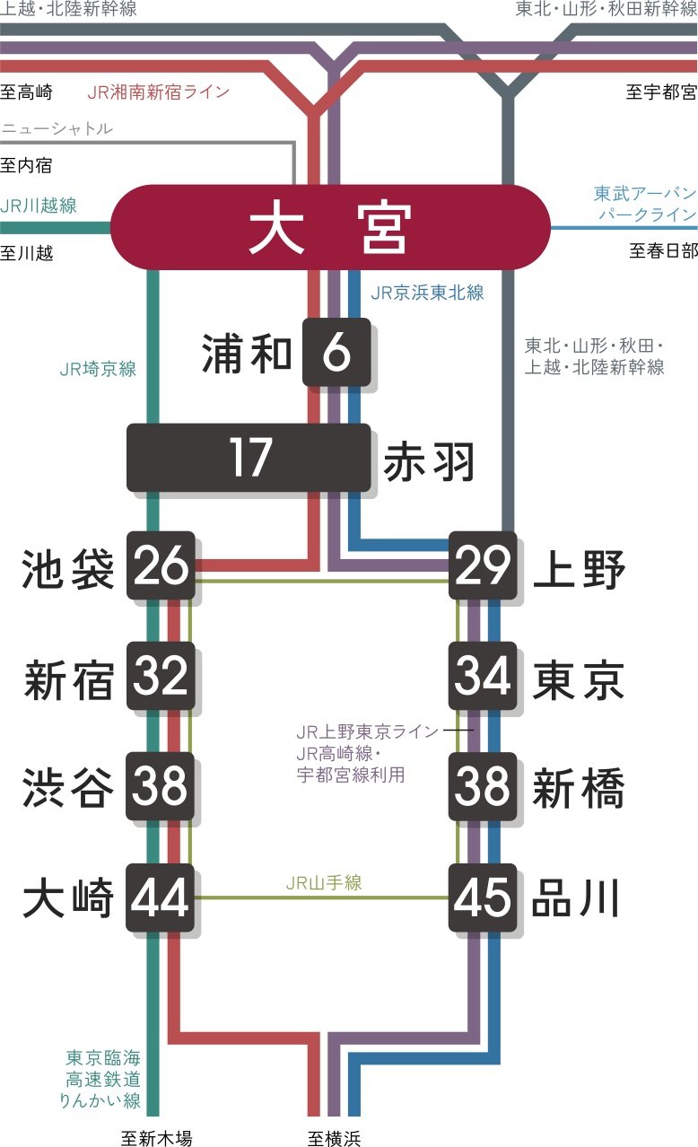 都心直結のビッグターミナル「大宮」。