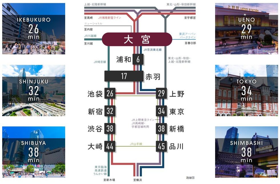 都心直結のビッグターミナル「大宮」。